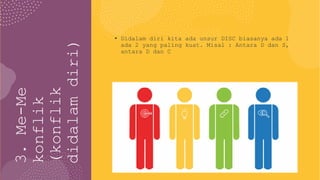 3.
Me-Me
konflik
(konflik
didalam
diri)
• Didalam diri kita ada unsur DISC biasanya ada 1
ada 2 yang paling kuat. Misal : Antara D dan S,
antara D dan C
 