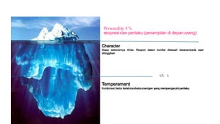 Personality 5 %
ekspresi dan perilaku (penampilan di depan orang)
Character
Siapa sebenarnya Anda. Respon dalam kondisi dibawah tekanan/pada saat
ditinggikan
Temperament
Kombinasi faktor kelahiran/keturunan/gen yang mempengaruhi perilaku
95 %
 