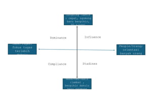 Outgoing /Aktif
: cepat, ngomong
baru berpikir,
PD tinggi
Task/Tugas:
fokus tugas
terlebih
dahulu
Reserved/Pasif
:lambat ,
berpikir dahulu
baru ngomong
People/Orang;
orientasi
banyak orang
Stadines
Dominance
Compliance
Influence
 