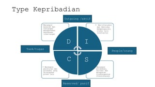 Type Kepribadian
•Merespon
perubahan,
variasi dan
kecepatan
lingkungannya
(Consistensy)
• Merespon
peraturan dan
prosedur yang
ditetapkan
pihak lain
• Berinteraksi
dan mencoba
mempengaruhi
orang lain
(contacts)
•Merespon
masalah dan
tantangan
menggunakan
kekuasaan
(challenge)
D I
S
C
Outgoing /aktif
Reserved/ pasif
People/orang
Task/tugas
 
