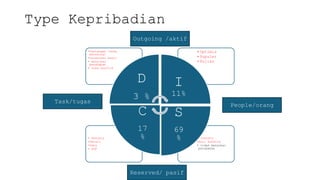Type Kepribadian
• frendly
•Anti konflik
• tidak menyukai
perubahan
• Pesimis
•Detail
•Data
• SOP
• Optimis
• Populer
• Pujian
•Tantangan (suka
bersaing)
•Orientasi hasil
• menyukai
perubahan
• suka konflik
D
3 %
I
11%
S
69
%
C
17
%
Outgoing /aktif
Reserved/ pasif
People/orang
Task/tugas
 