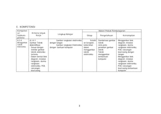 E. KOMPETENSI
Kompeten                                                                                  Materi Pokok Pembelajaran
si/             Kriteria Unjuk
                                             Lingkup Belajar
Subkom-              Kerja                                                   Sikap          Pengetahuan              Ketrampilan
petensi
A.3.4.        A.3.4.1.             ·       Gambar rangkaian elektronika ·        Keteliti ·Standarisasi gambar ·Menggambar blok
Menggambar    Gambar Teknik         dengan tangan.                       an kerapian,      teknik               diagram, instalasi
Teknik        diidentifikasi       ·       Gambar rangkaian Elektronika kebersihan        ·Jenis-jenis          rangkaian, skema
Elektronika   ·Sesuai dengan        dengan bantuan komputer              dalam             peralatan gambar     rangkaian elektronika,
                standar gambar                                           menggambar        teknik               PCB, rancangan
                teknik elektonika                                        teknik           ·Teknik               box/casing dengan
                tertentu.                                                elektronika.      menggambar           tangan.
              ·Dalam bentuk blok                                                           berbantuan          ·Menggambar blok
                diagram, instalasi                                                         komputer             diagram, instalasi
                rangkaian, skema                                                                                rangkaian, skema
                rangkaian                                                                                       rangkaian elektronika,
                elektronika, PCB,                                                                               PCB, rancangan
                rancangan                                                                                       box/casing berbantuan
                box/casing                                                                                      komputer.




                                                                    3
 