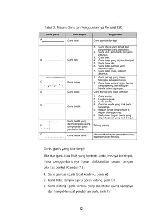 Tabel 2. Macam Garis dan Penggunaannya Menurut ISO

      Jenis garis         Keterangan                       Penggunaan

A
                     Garis tebal              Garis gambar dan tepi

                                              1.  Garis khayal yang terjadi dari
                                                  perpotongan yang dibulatkan.
                                              2. Garis ukur, garis bantu dan garis
                                                  petunjuk.
                                              3. Garis arsir.
B                    Garis tipis              4. Garis batas yang diputar ditempat.
                                              5. Garis dasar ulir.
                                              6. Garis batas gambar yang
                                                  berdampingan.
                                              7. Garis batas mula, sebelum
                                                  dibentuk.
                                              1. Garis potong, yang meng-
                                                  hilangkan sebagian benda
C                    Garis bebas              2. Garis batas antara bagian benda
                                                  yang dipotong, dan sebagian
                                                  benda dalam bayangan.
D                    Garis gores              Garis benda yang tidak kelihatan
                                              1.   Garis sumbu.
                                              2.   Lingkaran jarak.
                                              3.   Garis simetri.
E                                             4.   Gambar benda yang tidak pada
                     Garis bertitik                tempatnya.
                                              5.   Bagian benda yang terletak di
                                                   depan bidang potong.
                                              6.   Kedudukan bagian benda yang
                                                   dapat bergerak yang daat dicapai.
                     Garis bertitik yang
                     dipertebal pada ujung-
F                                             Bidang potong.
                     ujungnya dan pada
                     perubahan arah.

G                                             Menunjukkan bagian permukaan yang
                     Garis bertitik tebal.
                                              dapat perlakuan khusus.




    Garis-garis yang berhimpit

    Bila dua garis atau lebih yang berbeda-beda jenisnya berhimpit,
    maka penggambarannya harus dilaksanakan sesuai dengan
    prioritas berikut (Gambar 7.) :

    1. Garis gambar (garis tebal kontinyu, jenis A)
    2. Garis tidak tampak (garis gores sedang, jenis D)
    3. Garis potong (garis bertitik, yang dipertebal ujung-ujungnya
       dan tempat-tempat perubahan arah, jenis F)




                                   12
 