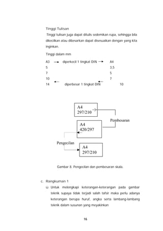Tinggi Tulisan
  Tinggi tulisan juga dapat ditulis sedemikan rupa, sehingga bila
  dikecilkan atau dibesarkan dapat disesuaikan dengan yang kita
  inginkan.

  Tinggi dalam mm

  A3          diperkecil 1 tingkat DIN        A4
  5                                           3,5
  7                                           5
  10                                          7
  14            diperbesar 1 tingkat DIN             10




                        A4
                        297/210
                                              Pembesaran
                          A4
                          420/297


          Pengecilan
                           A4
                           297/210


           Gambar 8. Pengecilan dan pembesaran skala.



c. Rangkuman 1
  ü Untuk melengkapi keterangan-keterangan pada gambar
       teknik supaya tidak terjadi salah tafsir maka perlu adanya
       keterangan berupa huruf, angka serta lambang-lambang
       teknik dalam susunan yang meyakinkan



                            16
 