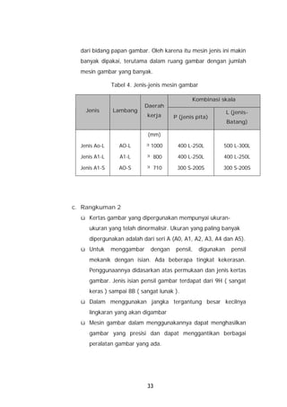 dari bidang papan gambar. Oleh karena itu mesin jenis ini makin
  banyak dipakai, terutama dalam ruang gambar dengan jumlah
  mesin gambar yang banyak.

               Tabel 4. Jenis-jenis mesin gambar

                                              Kombinasi skala
                            Daerah
    Jenis      Lambang                                         L (jenis-
                            kerja      P (jenis pita)
                                                               Batang)

                            (mm)

  Jenis Ao-L      AO-L      ³1000       400 L-250L         500 L-300L

  Jenis A1-L      A1-L      ³ 800       400 L-250L         400 L-250L

  Jenis A1-S      AO-S      ³ 710       300 S-200S         300 S-200S




c. Rangkuman 2
  ü Kertas gambar yang dipergunakan mempunyai ukuran-
     ukuran yang telah dinormalisir. Ukuran yang paling banyak
     dipergunakan adalah dari seri A (A0, A1, A2, A3, A4 dan A5).
  ü Untuk      menggambar     dengan   pensil,     digunakan     pensil
     mekanik dengan isian. Ada beberapa tingkat kekerasan.
     Penggunaannya didasarkan atas permukaan dan jenis kertas
     gambar. Jenis isian pensil gambar terdapat dari 9H ( sangat
     keras ) sampai 8B ( sangat lunak ).
  ü Dalam menggunakan jangka tergantung besar kecilnya
     lingkaran yang akan digambar
  ü Mesin gambar dalam menggunakannya dapat menghasilkan
     gambar yang presisi dan dapat menggantikan berbagai
     peralatan gambar yang ada.




                            33
 