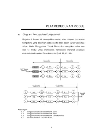 PETA KEDUDUKAN MODUL

A. Diagram Pencapaian Kompetensi

     Diagram di bawah ini menunjukkan urutan atau tahapan pencapaian
     kompetensi yang dilatihkan pada peserta diklat dalam kurun waktu tiga
     tahun. Modul Menggambar Teknik Elektronika merupakan salah satu
     dari 13 modul untuk membentuk kompetensi merawat peralatan
     elektronik Audio-Video, Game Komersial (blok A1, A2, A3)


                                       TINGKAT I                            TINGKAT II



                       A.1.        1          B.1.       4           C.1.           7        A
  SLTP & yang
   sederajad
                       A.2.        2           B.2.      5           C.2.           8        B


                       A.3 .       3           B.3.      6           C.3.           9        C




                     TINGKAT II                        TINGKAT III



          A          D.1.         10          E.1.      13           F.1.            16
                                                                                                 LULUS
                                                                                                  SMK
          B          D.2.         11          E.2.      14           F.2.               17


          C          D.3.         12          E.3.      15           F.3.               18




Keterangan :
   A.1.       Mengopersikan Peralatan elektronik Audio
   A.2.       Mengopersikan Peralatan elektronik Video
   A.3.       Mengopersikan Peralatan elektronik Game Komersial
   B.1.       Merawat Peralatan Elektronik Audio




                                                   v
 
