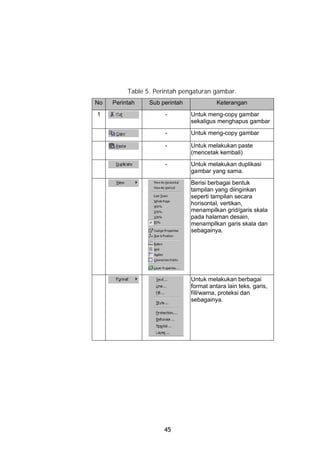 Table 5. Perintah pengaturan gambar.
No   Perintah    Sub perintah             Keterangan
1                     -         Untuk meng-copy gambar
                                sekaligus menghapus gambar
                      -         Untuk meng-copy gambar

                      -         Untuk melakukan paste
                                (mencetak kembali)
                      -         Untuk melakukan duplikasi
                                gambar yang sama.
                                Berisi berbagai bentuk
                                tampilan yang diinginkan
                                seperti tampilan secara
                                horisontal, vertikan,
                                menampilkan grid/garis skala
                                pada halaman desain,
                                menampilkan garis skala dan
                                sebagainya.




                                Untuk melakukan berbagai
                                format antara lain teks, garis,
                                fill/warna, proteksi dan
                                sebagainya.




                      45
 