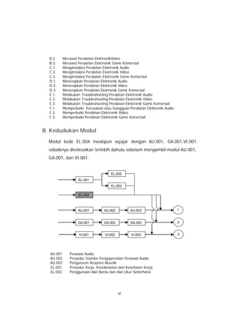 B.2.     Merawat Peralatan ElektronikVideo
  B.3.     Merawat Peralatan Elektronik Game Komersial
  C.1.     Menginstalasi Peralatan Elektronik Audio
  C.2.     Menginstalasi Peralatan Elektronik Video
  C.3.     Menginstalasi Peralatan Elektronik Game Komersial
  D.1.     Menerapkan Peralatan Elektronik Audio
  D.2.     Menerapkan Peralatan Elektronik Video
  D.3.     Menerapkan Peralatan Elektronik Game Komersial
  E.1.     Melakukan Troubleshooting Peralatan Elektronik Audio
  E.2.     Melakukan Troubleshooting Peralatan Elektronik Video
  E.3.     Melakukan Troubleshooting Peralatan Elektronik Game Komersial
  F.1.     Memperbaiki Kerusakan atau Gangguan Peralatan Elektronik Audio
  F.2.     Memperbaiki Peralatan Elektronik Video
  F.3.     Memperbaiki Peralatan Elektronik Game Komersial


B. Kedudukan Modul

  Modul kode EL.004 meskipun sejajar dengan AU.001, GA.001,VI.001
  sebaiknya diselesaikan terlebih dahulu sebelum mengambil modul AU.001,
  GA.001, dan VI.001.


                                     EL.002
                   EL.001
                                     EL.003

                   EL.004



                   AU.001         AU.002        AU.003                      1


                   GA.001         GA.002        GA.003                      2


                    VI.001        VI.002         VI.003                     3




  AU.001      Pesawat Audio
  AU.002      Prosedur Standar Pengoperasian Pesawat Audio
  AU.003      Pengaturan Respons Akustik
  EL.001      Prosedur Kerja, Keselamatan dan Kesehatan Kerja
  EL.002      Penggunaan Alat Bantu dan Alat Ukur Sederhana




                                           vi
 