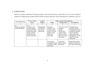 E. KOMPETENSI
  Modul ini merupakan subkompetensi Menguasai gambar teknik elektronika yang menjadi salah satu unsur untuk membentuk
  kompetensi mengoperasikan peralatan industri berbasis peralatan elektronik. Uraian subkompetensi ini dijabarkan seperti ini.


                           Kriteria Unjuk        Lingkup                       Materi Pokok Pembelajaran
   Sub Kompetensi
                                 Kerja           Belajar             Sikap          Pengetahuan       Ketrampilan
            1                      2                3                  4                 5                 6
   A.1                   A.1.1.
   Menguasai gambar      Identifikasi dan      Menggambar       Ketepatan,          · Jenis dan macam · Mengoperasikan
   teknik elektronika    prosedur gambar       teknik listrik   ketelitian, dan       peralatan            peralatan gambar
                         teknik elektronika    dan teknik       kerapian dalam        gambar             · Menggambar dengan
                         berdasarkan pada      elektronika      proses dan hasil    · Standarisasi         standarisasi gambar
                         Standar gambar                         gambar teknik         gambar teknik        teknik listrik dan
                         teknik listrik dan                     listrik dan         · Gambar teknik        teknik elektronika
                         teknik elektronika                     elektronika           listrik dan teknik · Menggambar teknik
                                                                                      elektronika          listrik dan teknik
                                                                                                           elektronika

                                                                Kemampuan            Interpretasi       Mengintrepretasikan
                                                                menginterpretasik    gambar teknik      gambar teknik listrik
                                                                an gambar teknik     elektronika        dan teknik elektronika
                                                                elektronika




                                                                4
 