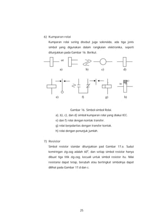 6) Kumparan relai
   Kumparan relai sering disebut juga solenoida, ada tiga jenis
   simbol yang digunakan dalam rangkaian elektronika, seperti
   ditunjukkan pada Gambar 16. Berikut.

              or

             a)                   b)        c)                 d)


                                                                 K3
                                                   +
                                                          3B    5+
                                             +




        e)                   f)                   g)           h)



                    Gambar 16. Simbol-simbol Relai.
        a), b), c), dan d) simbol kumparan relai yang diakui IEC.
        e) dan f) relai dengan kontak transfer.
        g) relai berpolaritas dengan transfer kontak.
        h) relai dengan penunjuk jumlah.


7) Resistor
   Simbol resistor standar ditunjukkan pad Gambar 17.a. Sudut
   kemiringan zig-zag adalah 600, dan setiap simbol resistor hanya
   dibuat tiga titik zig-zag, kecuali untuk simbol resistor itu. Nilai
   resistansi dapat tetap, berubah atau bertingkat simbolnya dapat
   dilihat pada Gambar 17.d dan c.




                           25
 