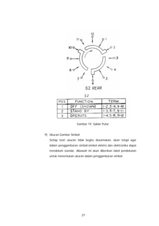Gambar 19. Saklar Putar


9) Ukuran Gambar Simbol
   Setiap teori ukuran tidak begitu diutamakan, akan tetapi agar
   dalam penggambaran simbol-simbol elektro dan elektronika dapat
   mendekati standar, dibawah ini akan diberikan tabel pendekatan
   untuk menentukan ukuran dalam penggambaran simbol.




                          27
 