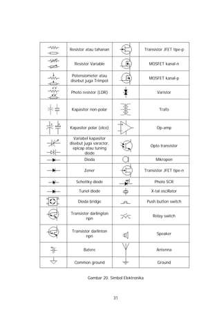 Resistor atau tahanan                     Transistor JFET tipe-p


  Resistor Variable                         MOSFET kanal-n

 Potensiometer atau
                                            MOSFET kanal-p
disebut juga Trimpot

Photo resistor (LDR)                             Varistor



 Kapasitor non-polar                              Trafo



Kapasitor polar (elco)                          Op-amp

  Variabel kapasitor
disebut juga varactor,
                                             Opto transistor
  epicap atau tuning
        diode
        Dioda                                   Mikropon

        Zener                             Transistor JFET tipe-n

   Schottky diode                              Photo SCR

     Tunel diode                             X-tal oscillator

    Dioda bridge                           Push button switch

Transistor darlington
                                              Relay switch
        npn


 Transistor darlinton
                                                Speaker
         npn


       Batere                                   Antenna


  Common ground                                  Ground


          Gambar 20. Simbol Elektronika



                         31
 