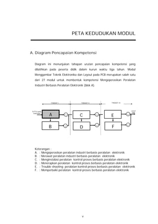 PETA KEDUDUKAN MODUL


A. Diagram Pencapaian Kompetensi


    Diagram ini menunjukan tahapan urutan pencapaian kompetensi yang
    dilatihkan pada peserta didik dalam kurun waktu tiga tahun. Modul
    Menggambar Teknik Elektronika dan Layout pada PCB merupakan salah satu
    dari 27 modul untuk membentuk kompetensi Mengoperasikan Peralatan
    Industri Berbasis Peralatan Elektronik (blok A).




                TINGKAT I                TINGKAT II           TINGKAT III




 SLTP & yang                                                                    LULUS

               A
                                                                                 SMK

                                       C
  sederajad
                            1                          3
                                                              E             5




               B                       D                      F
                                                       4                    6
                            2




    Keterangan :
    A. : Mengoperasikan peralatan industri berbasis peralatan elektronik
    B. : Merawat peralatan industri berbasis peralatan elektronik
    C. : Menginstalasi peralatan kontrol proses berbasis peralatan elektronik
    D. : Menerapkan peralatan kontrol proses berbasis peralatan elektronik
    E. : Trouble shooting peralatan kontrol proses berbasis peralatan elektronik
    F. : Memperbaiki peralatan kontrol proses berbasis peralatan elektronik




                                         v
 