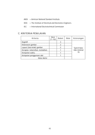 ANSI     = Amirican National Standard Institute.

    IEEE     = The Institute of Electrical and Electronics Engineers.

    IEC      = International Electrotechnical Commission


C. KRITERIA PENILAIAN
                                         Skor
               Kriteria                           Bobot      Nilai      Keterangan
                                        (1-10)
  Kognitif                                           3
  Kebenaran gambar                                   2
  Layout (tata letak) gambar                         2                  Syarat lulus
  Kerapian, kebersihan, keindahan                    1                  nilai minimal
  Ketepatan waktu                                    1                        70
  Ketepatan penggunaan alat                          1
                        Nilai Akhir




                                      43
 