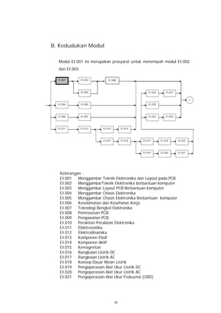 B. Kedudukan Modul


  Modul EI.001 ini merupakan prasyarat untuk menempuh modul EI.002
  dan EI.003.

  EI.001        EI.00 2       EI.008



                EI.003                               EI.026       EI.027

                                                                                    1
  EI.004        EI.005                               EI.025



  EI.006        EI.007                               EI.023       EI.024



  EI.011        EI.012    EI.013        EI.014



                          EI.015        EI.016   EI.017       EI.018       EI.022



                                                 EI.019       EI.020       EI.021




   Keterangan :
   EI.001   Menggambar Teknik Elektronika dan Layout pada PCB
   EI.002   MenggambarTeknik Elektronika berbantuan komputer
   EI.003   Menggambar Layout PCB Berbantuan komputer
   EI.004   Menggambar Chasis Elektronika
   EI.005   Menggambar Chasis Elektronika Berbantuan komputer
   EI.006   Keselamatan dan Kesehatan Kerja
   EI.007   Teknologi Bengkel Elektronika
   EI.008   Pemrosesan PCB
   EI.009   Pengawatan PCB
   EI.010   Perakitan Peralatan Elektronika
   EI.011   Elektrostatika
   EI.012   Elektrodinamika
   EI.013   Komponen Pasif
   EI.014   Komponen Aktif
   EI.015   Kemagnetan
   EI.016   Rangkaian Listrik DC
   EI.017   Rangkaian Listrik AC
   EI.018   Konsep Dasar Mesin Listrik
   EI.019   Pengoperasian Alat Ukur Listrik DC
   EI.020   Pengoperasian Alat Ukur Listrik AC
   EI.021   Pengoperasian Alat Ukur Frekuensi (CRO)




                                   vi
 