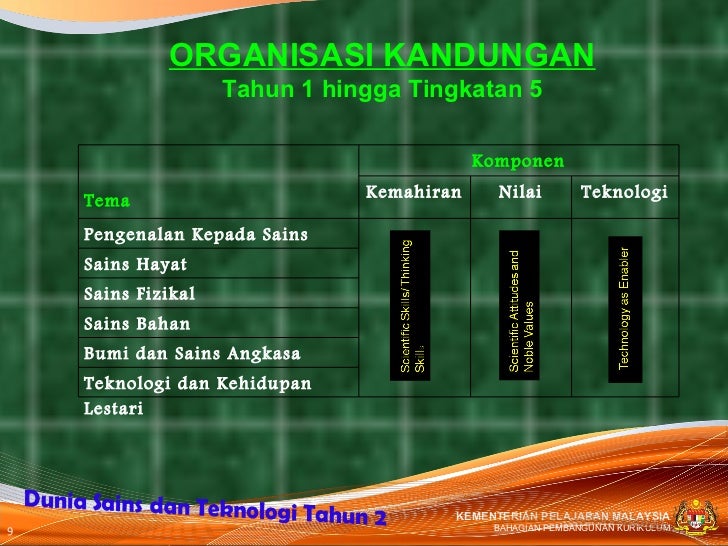 Menghayati Kurikulum Sains