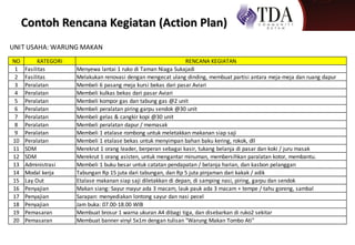 Contoh Rencana Kegiatan (Action Plan)
UNIT USAHA: WARUNG MAKAN
NO KATEGORI RENCANA KEGIATAN
1 Fasilitas Menyewa lantai 1 ruko di Taman Niaga Sukajadi
2 Fasilitas Melakukan renovasi dengan mengecat ulang dinding, membuat partisi antara meja-meja dan ruang dapur
3 Peralatan Membeli 6 pasang meja kursi bekas dari pasar Aviari
4 Peralatan Membeli kulkas bekas dari pasar Aviari
5 Peralatan Membeli kompor gas dan tabung gas @2 unit
6 Peralatan Membeli peralatan piring garpu sendok @30 unit
7 Peralatan Membeli gelas & cangkir kopi @30 unit
8 Peralatan Membeli peralatan dapur / memasak
9 Peralatan Membeli 1 etalase rombong untuk meletakkan makanan siap saji
10 Peralatan Membeli 1 etalase bekas untuk menyimpan bahan baku kering, rokok, dll
11 SDM Merekrut 1 orang leader, berperan sebagai kasir, tukang belanja di pasar dan koki / juru masak
12 SDM Merekrut 1 orang asisten, untuk mengantar minuman, membersihkan paralatan kotor, membantu.
13 Administrasi Membeli 1 buku besar untuk catatan pendapatan / belanja harian, dan kasbon pelanggan
14 Modal kerja Tabungan Rp 15 juta dari tabungan, dan Rp 5 juta pinjaman dari kakak / adik
15 Lay Out Etalase makanan siap saji diletakkan di depan, di samping nasi, piring, garpu dan sendok
16 Penyajian Makan siang: Sayur mayur ada 3 macam, lauk pauk ada 3 macam + tempe / tahu goreng, sambal
17 Penyajian Sarapan: menyediakan lontong sayur dan nasi pecel
18 Penyajian Jam buka: 07.00-18.00 WIB
19 Pemasaran Membuat brosur 1 warna ukuran A4 dibagi tiga, dan disebarkan di ruko2 sekitar
20 Pemasaran Membuat banner vinyl 5x1m dengan tulisan "Warung Makan Tombo Ati"
 