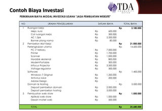 Contoh Biaya Investasi
PERKIRAAN BIAYA MODAL INVESTASI USAHA "JASA PEMBUATAN WEBSITE"
NO SATUAN BIAYA TOTAL BIAYA
1 Ruangan kerja 3,180,000Rp
Meja, kursi 600,000Rp
Cat ruangan kerja 300,000Rp
AC 1,5pk 2,200,000Rp
Banner plang nama 80,000Rp
2 Pembelian Alat Kerja 21,000,000Rp
Perlengkapan utama 14,600,000Rp
PC i7 terbaru 7,000,000Rp
Printer 1,700,000Rp
Scanner 1,000,000Rp
Harddisk eksternal 800,000Rp
ModemPortable 300,000Rp
InFocus Projector 3,500,000Rp
Voltage regulator 300,000Rp
Software 1,400,000Rp
Windows 7 Original 1,200,000Rp
Antivirus lokal 200,000Rp
Adobe Design -Rp
Domain & Hosting 5,000,000Rp
Deposit pembelian domain 2,000,000Rp
Deposit pembelian hosting 3,000,000Rp
3 Pembuatan web store 1,500,000Rp
Aplikasi web store 1,000,000Rp
Desain materi web 500,000Rp
TOTAL 25,680,000Rp
URAIAN PENGELUARAN
 