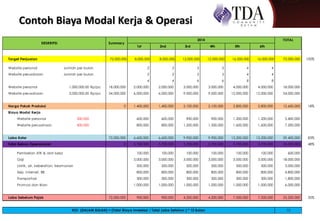 Contoh Biaya Modal Kerja & Operasi
TOTAL
1st 2nd 3rd 4th 5th 6th
Target Penjualan 72,000,000 8,000,000 8,000,000 12,000,000 12,000,000 16,000,000 16,000,000 72,000,000 100%
Website personal Jumlah per bulan 2 2 3 3 4 4
Website perusahaan Jumlah per bulan 2 2 3 3 4 4
4 4 6 6 8 8
Website personal 1,000,000.00 Rp/pc 18,000,000 2,000,000 2,000,000 3,000,000 3,000,000 4,000,000 4,000,000 18,000,000
Website perusahaan 3,000,000.00 Rp/pc 54,000,000 6,000,000 6,000,000 9,000,000 9,000,000 12,000,000 12,000,000 54,000,000
Harga Pokok Produksi 0 1,400,000 1,400,000 2,100,000 2,100,000 2,800,000 2,800,000 12,600,000 18%
Biaya Modal Kerja
Website personal 300,000 Rp/pc 600,000 600,000 900,000 900,000 1,200,000 1,200,000 5,400,000
Website perusahaan 400,000 Rp/pc 800,000 800,000 1,200,000 1,200,000 1,600,000 1,600,000 7,200,000
Laba Kotor 72,000,000 6,600,000 6,600,000 9,900,000 9,900,000 13,200,000 13,200,000 59,400,000 83%
Total Beban Operasional 0 5,700,000 5,700,000 5,700,000 5,700,000 5,700,000 5,700,000 34,200,000 48%
Pembelian ATK & alat kerja 100,000 100,000 100,000 100,000 100,000 100,000 600,000
Gaji 3,000,000 3,000,000 3,000,000 3,000,000 3,000,000 3,000,000 18,000,000
Listrik, air, kebersihan, keamanan 500,000 500,000 500,000 500,000 500,000 500,000 3,000,000
Telp, internet, BB 800,000 800,000 800,000 800,000 800,000 800,000 4,800,000
Transportasi 300,000 300,000 300,000 300,000 300,000 300,000 1,800,000
Promosi dan Iklan 1,000,000 1,000,000 1,000,000 1,000,000 1,000,000 1,000,000 6,000,000
Laba Sebelum Pajak 72,000,000 900,000 900,000 4,200,000 4,200,000 7,500,000 7,500,000 25,200,000 35%
12
DESKRIPSI Summary
2014
ROI (DALAM BULAN) = (Total Biaya Investasi / Total Laba Setahun ) * 12 Bulan
 