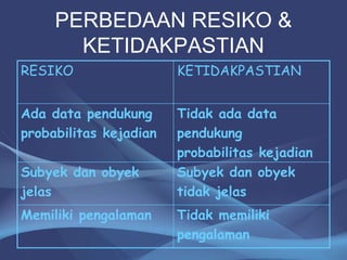 PERBEDAAN RESIKO &
KETIDAKPASTIAN
RESIKO KETIDAKPASTIAN
Ada data pendukung
probabilitas kejadian
Tidak ada data
pendukung
probabilitas kejadian
Subyek dan obyek
jelas
Subyek dan obyek
tidak jelas
Memiliki pengalaman Tidak memiliki
pengalaman
 