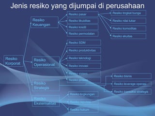 Jenis resiko yang dijumpai di perusahaan
Resiko
Korporat
Resiko
Eksternalitas
Resiko
Strategis
Resiko
Operasional
Resiko
Keuangan
Resiko pasar
Resiko proses
Resiko SDM
Resiko produktivitas
Resiko teknologi
Resiko inovasi
Resiko sistem
Resiko bisnis
Resiko leverage operasi
Resiko transaksi strategis
Resiko lingkungan
Resiko reputasi
Resiko hukum
Resiko likuiditas
Resiko kredit
Resiko permodalan
Resiko tingkat bunga
Resiko nilai tukar
Resiko komoditas
Resiko ekuitas
 