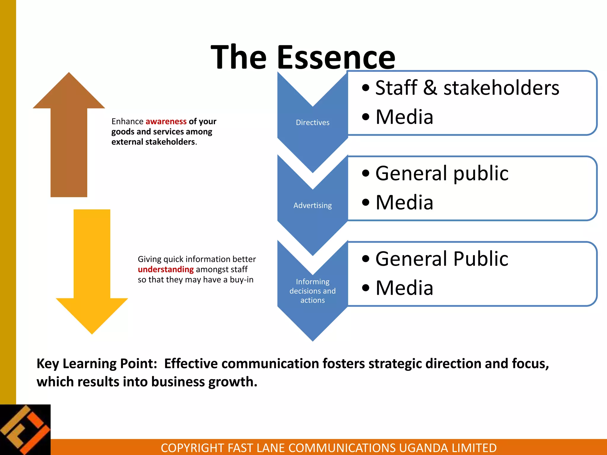 COPYRIGHT FAST LANE COMMUNICATIONS UGANDA LIMITED
The Essence
Key Learning Point: Effective communication fosters strategic direction and focus,
which results into business growth.
Enhance awareness of your
goods and services among
external stakeholders.
Giving quick information better
understanding amongst staff
so that they may have a buy-in
Directives
• Staff & stakeholders
• Media
Advertising
• General public
• Media
Informing
decisions and
actions
• General Public
• Media
 