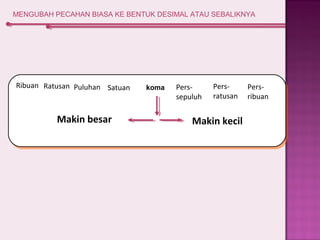 MENGUBAH PECAHAN BIASA KE BENTUK DESIMAL ATAU SEBALIKNYA 
Ribuan Ratusan Puluhan Satuan koma Pers-sepuluh 
Pers-ratusan 
Pers-ribuan 
Makin besar Makin kecil 
 