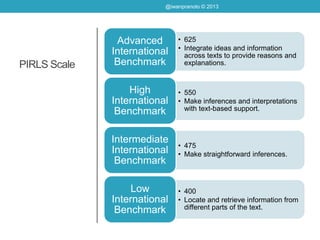 PIRLS Scale
• 625
• Integrate ideas and information
across texts to provide reasons and
explanations.
Advanced
International
Benchmark
• 550
• Make inferences and interpretations
with text-based support.
High
International
Benchmark
• 475
• Make straightforward inferences.
Intermediate
International
Benchmark
• 400
• Locate and retrieve information from
different parts of the text.
Low
International
Benchmark
@iwanpranoto © 2013
 