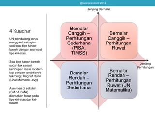 4 Kuadran
UN mendatang harus
mengganti sebagian
soal-soal tipe kanan-
bawah dengan soal-soal
tipe kiri-atas.
Soal tipe kanan-bawah
sudah tak sesuai
kehidupan masa modern
lagi dengan tersedianya
teknologi; Kognitif Rutin
(Lihat Murnane-Levy)
Asesmen di sekolah
(SMP & SMA)
dianjurkan fokus pada
tipe kiri-atas dan kiri-
bawah
@iwanpranoto © 2014
Bernalar
Canggih –
Perhitungan
Sederhana
(PISA,
TIMSS)
Bernalar
Canggih –
Perhitungan
Ruwet
Bernalar
Rendah –
Perhitungan
Sederhana
Bernalar
Rendah –
Perhitungan
Ruwet (UN
Matematika)
Jenjang Bernalar
Jenjang
Perhitungan
 