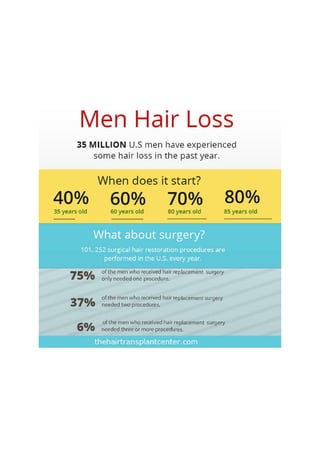 Hair loss in Men
