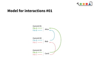 Model for interactions #01
 