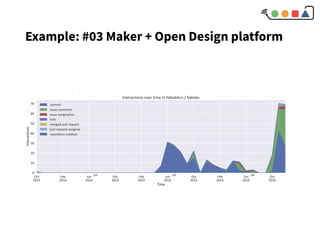 Example: #03 Maker + Open Design platform
 