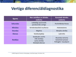 Vertigo diferenciāldiagnostika
Ilgums

Nav saistības ar dzirdes
zudumu

Konstatē dzirdes
zudumu

Sekundes

Labdabīgs pozicionāls
paroksizmāls vertigo

Perilimfātiska fistula

Minūtes

Vertebrobazilārā insufience

Holesteatoma

Stundas

Migrēna

Menjēra slimība

Dienas

Vestibulopātija

Labrintīts

Nedēļas

Vestibulārs neirīts
CNS slimības
Laima slimība
Multiplā skleroze

Akustiska neiroma
Autoimūni procesi
Psihogēni traucējumi

CURRENT Diagnosis & Treatment in Otolaryngology—Head & Neck Surgery, Third Edition, 2012

 