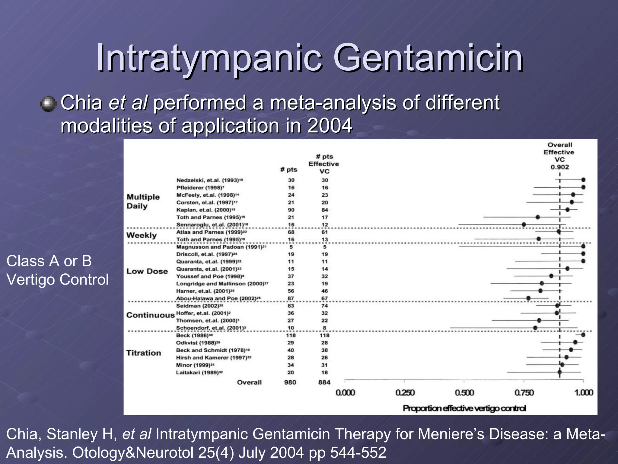 Intratympanic Gentamicin Chia  et al  performed a meta-analysis of different modalities of application in 2004 Chia, Stanley H,  et al  Intratympanic Gentamicin Therapy for Meniere’s Disease: a Meta-Analysis. Otology&Neurotol 25(4) July 2004 pp 544-552 Class A or B Vertigo Control 
