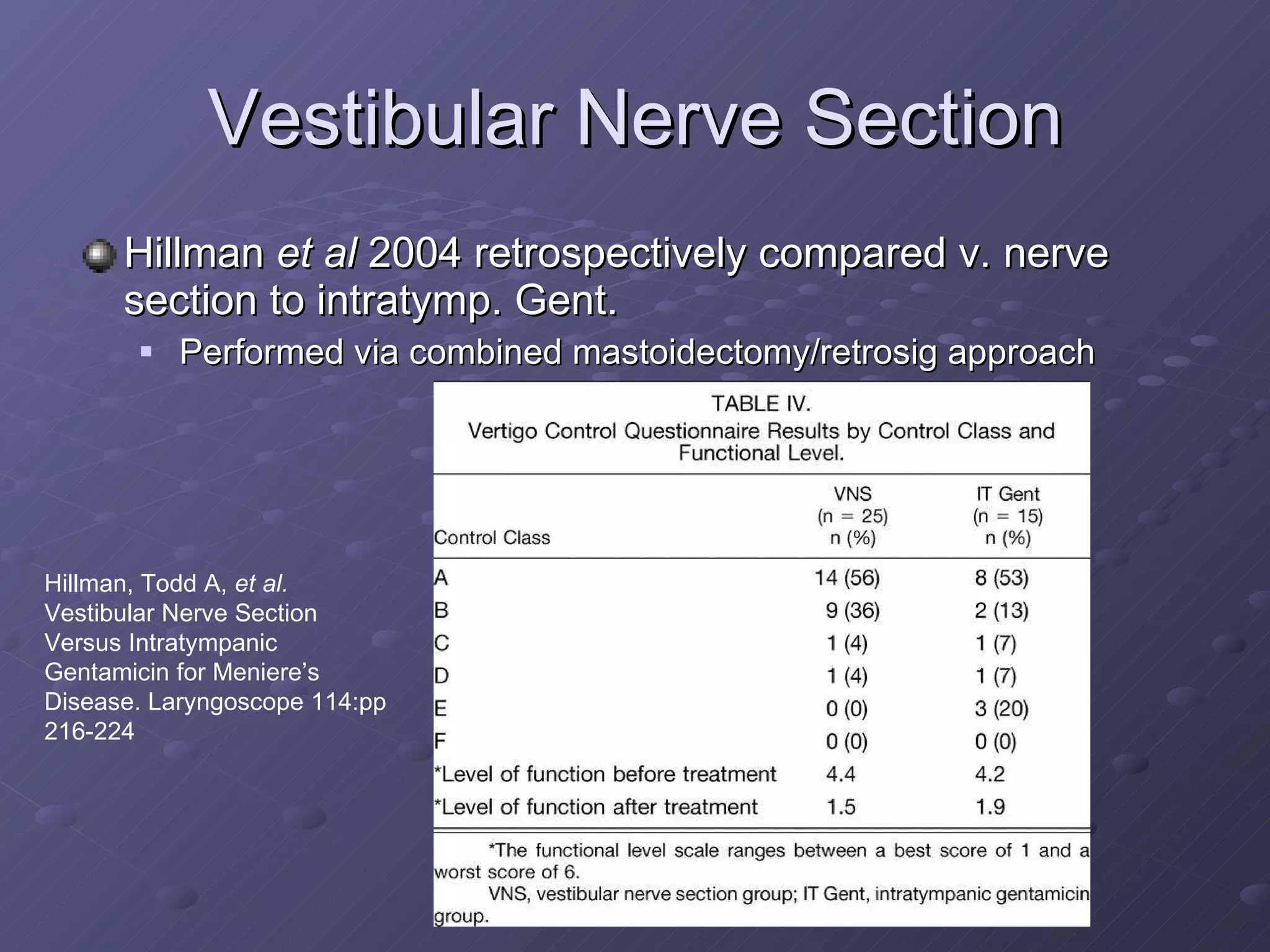 Vestibular Nerve Section Hillman  et al  2004 retrospectively compared v. nerve section to intratymp. Gent. Performed via combined mastoidectomy/retrosig approach Hillman, Todd A,  et al.  Vestibular Nerve Section Versus Intratympanic Gentamicin for Meniere’s Disease. Laryngoscope 114:pp 216-224 