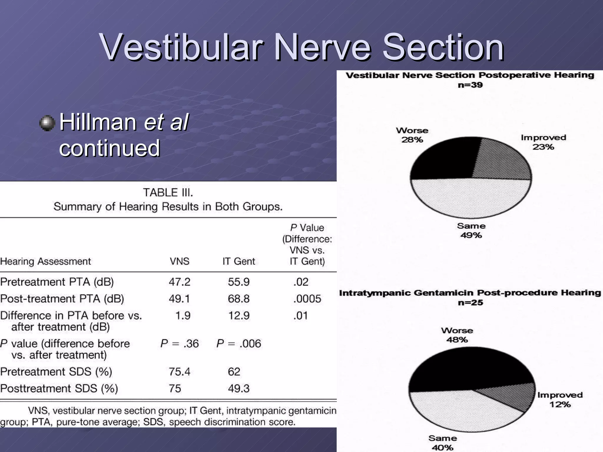 Vestibular Nerve Section Hillman  et al  continued 