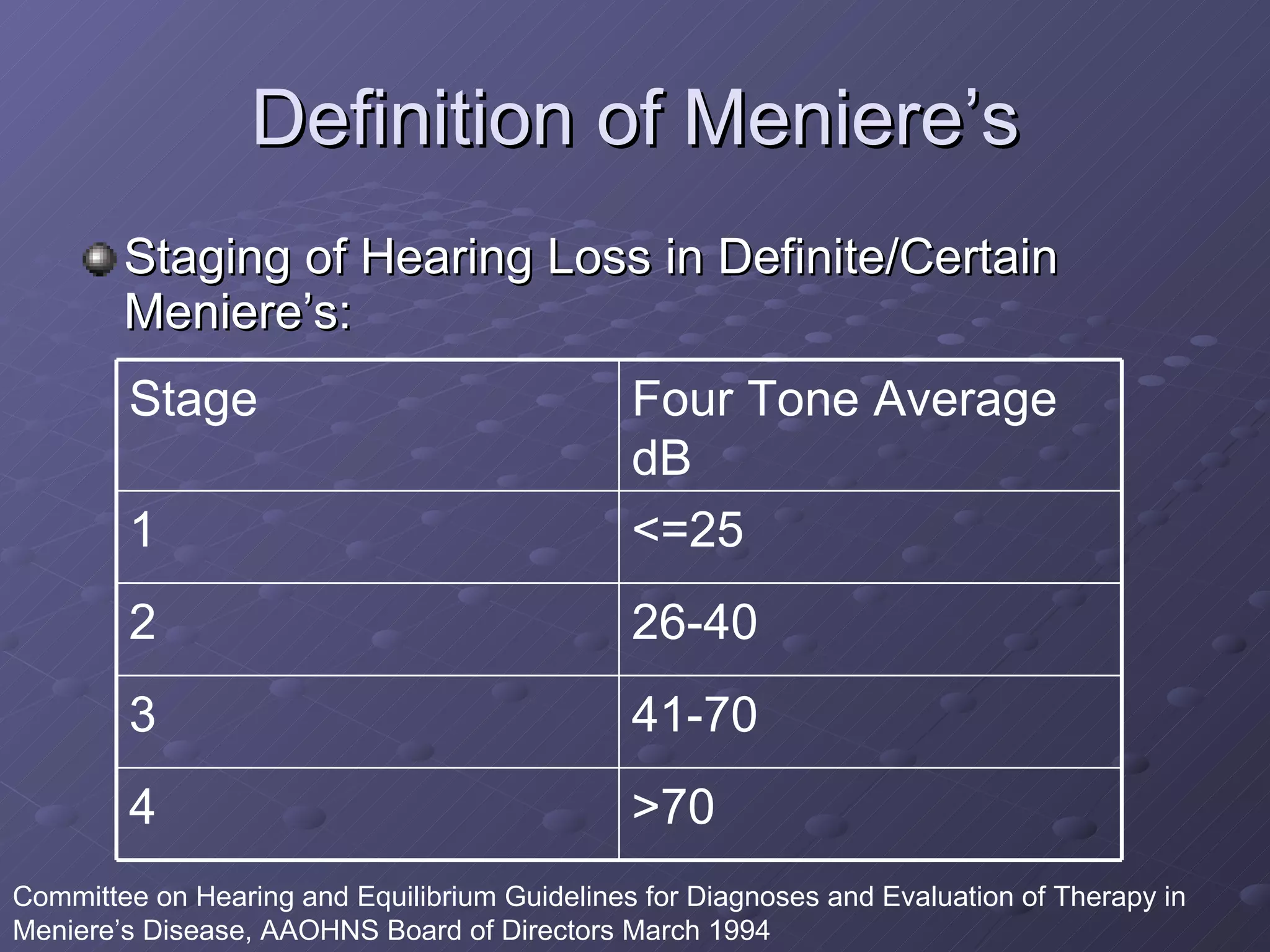 Definition of Meniere’s Staging of Hearing Loss in Definite/Certain Meniere’s: Committee on Hearing and Equilibrium Guidelines for Diagnoses and Evaluation of Therapy in Meniere’s Disease, AAOHNS Board of Directors March 1994 >70 4 41-70 3 26-40 2 <=25 1 Four Tone Average dB Stage 