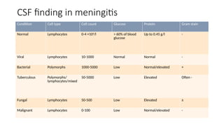 Meningitis/Encephalitis ,etiology, presentation, management | PPTX
