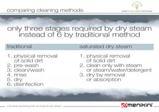 industrial sanitizing with ecological dry steam
only three stages required by dry steam
instead of 6 by traditional method
traditional
1. physical removal
	 of solid dirt
2. pre-wash
3. clean/wash
4. rinse
5. dry
6. disinfection
saturated dry steam
1. physical removal
	 of solid dirt
2. clean only with steam
	 or steam/water/detergent
3. dry by removal
	 or absorption
comparing cleaning methods
 