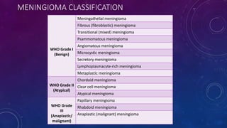 MENINGIOMA CLASSIFICATION
WHO Grade I
(Benign)
Meningothelial meningioma
Fibrous (fibroblastic) meningioma
Transitional (mixed) meningioma
Psammomatous meningioma
Angiomatous meningioma
Microcystic meningioma
Secretory meningioma
Lymphoplasmacyte-rich meningioma
Metaplastic meningioma
WHO Grade II
(Atypical)
Chordoid meningioma
Clear cell meningioma
Atypical meningioma
WHO Grade
III
(Anaplastic/
malignant)
Papillary meningioma
Rhabdoid meningioma
Anaplastic (malignant) meningioma
 