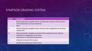 SYMPSON GRADING SYSTEM
• Simpson Grading System
Grade Description
I Macroscopically complete tumor removal with excision of the tumor's
dural attachment and any abnormal
bone
II Macroscopically complete tumor removal with coagulation of its dural
attachment
III Macroscopically complete removal of the intradural tumor without
resection or coagulation of its dural
attachment or extradural extensions
IV Subtotal removal of the tumor
V Simple decompression of the tumor
 