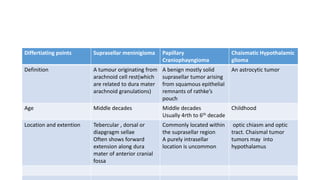 Differtiating points Suprasellar meninigioma Papillary
Craniophayngioma
Chaismatic Hypothalamic
glioma
Definition A tumour originating from
arachnoid cell rest(which
are related to dura mater
arachnoid granulations)
A benign mostly solid
suprasellar tumor arising
from squamous epithelial
remnants of rathke’s
pouch
An astrocytic tumor
Age Middle decades Middle decades
Usually 4rth to 6th decade
Childhood
Location and extention Tebercular , dorsal or
diapgragm sellae
Often shows forward
extension along dura
mater of anterior cranial
fossa
Commonly located within
the suprasellar region
A purely intrasellar
location is uncommon
optic chiasm and optic
tract. Chaismal tumor
tumors may into
hypothalamus
 