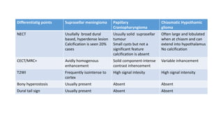 Differentiatig points Suprasellar meningioma Papiilary
Craniopharyngioma
Chiasmatic Hypothamic
glioma
NECT Usullally broad dural
based, hyperdense lesion
Calcification is seen 20%
cases
Usuully solid suprasellar
tumour
Small cysts but not a
significant feature
calcification is absent
Often large and lobulated
when at chiasm and can
extend into hypothalamus
No calcification
CECT/MRC+ Avidly homogenous
enhancement
Soild component-intense
contrast inhencement
Variable inhancement
T2WI Frequently isointense to
cortex
High signal intesity High signal intensity
Bony hyperostosis Usually present Absent Absent
Dural tail sign Usually present Absent Absent
 