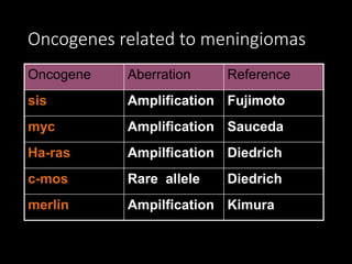 Oncogenes related to meningiomas
Oncogene Aberration Reference
sis Amplification Fujimoto
myc Amplification Sauceda
Ha-ras Ampilfication Diedrich
c-mos Rare allele Diedrich
merlin Ampilfication Kimura
 