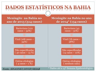 Meningite na Bahia no
ano de 2013 (314 casos)
Meningite na Bahia no ano
de 2014* (134 casos)
Bacteriana (102
casos – 32%)
Viral (168 casos –
54%)
Não especificadas
( 40 casos – 13 %)
Outras etiologias
( 4 casos – 1 %)
Bacteriana (42
casos – 31%)
Viral (78 casos –
58%)
Não especificadas
(14 casos – 10%)
Outras etiologias
( nenhum caso)
* Dados até a 15ª Semana Epidemiológica.Fonte: SINANNET/DIVEP/SESAB
 