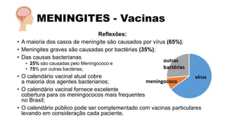 MENINGITES - Vacinas
Reflexões:
• A maioria dos casos de meningite são causados por vírus (65%);
• Meningites graves são causadas por bactérias (35%);
• Das causas bacterianas
• 25% são causadas pelo Meningococo e
• 75% por outras bactérias;
• O calendário vacinal atual cobre
a maioria dos agentes bacterianos;
• O calendário vacinal fornece excelente
cobertura para os meningococos mais frequentes
no Brasil;
• O calendário público pode ser complementado com vacinas particulares
levando em consideração cada paciente.
vírus
outras
bactérias
meningococo
 