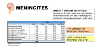MENINGITES
18% Letalidade nas
Meningites Bacterianas
5,2% Letalidade nas
Meningites virais e NE
Entenda: A letalidade das meningites
bacterianas é muito maior que pelas virais e
por outras causas. Por isso, o esforço para
erradicar a doença bacteriana é muito maior.
 