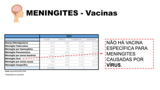 MENINGITES - Vacinas
NÃO HÁ VACINA
ESPECÍFICA PARA
MENINGITES
CAUSADAS POR
VÍRUS.
 