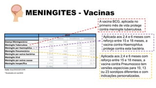 MENINGITES - Vacinas
A vacina BCG, aplicada no
primeiro mês de vida protege
contra meningite tuberculosa.
Aplicada aos 2,4 e 6 meses com
reforço entre 15 e 18 meses, a
vacina contra Haemophilus
protege contra esta bactéria.
Aplicada aos 2,4 e 6 meses com
reforço entre 15 e 18 meses, a
vacina contra Pneumococo tem
versões especícias para 10, 13
ou 23 sorotipos diferentes e com
indicações personalizadas.
 