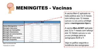 MENINGITES - Vacinas
A vacina Men-C aplicada na
rede pública aos 3 e 5 meses
com reforço aos 12 meses
(aplicada na rede pública) protege
para o meningococo tipo c.
A vacina Men-ACWY aplicada
aos 3,5 e 7 meses com reforço
aos 12 meses (aplicada na rede
privada) protege para os
sorogrupos ACW e Y.
Veja no gráfico seguinte a
incidência dos sorogrupos:
 